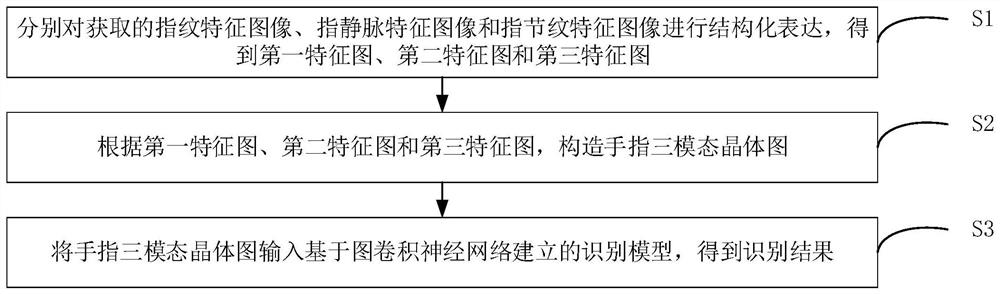 Finger three-mode fusion recognition method and device based on crystal diagram structure