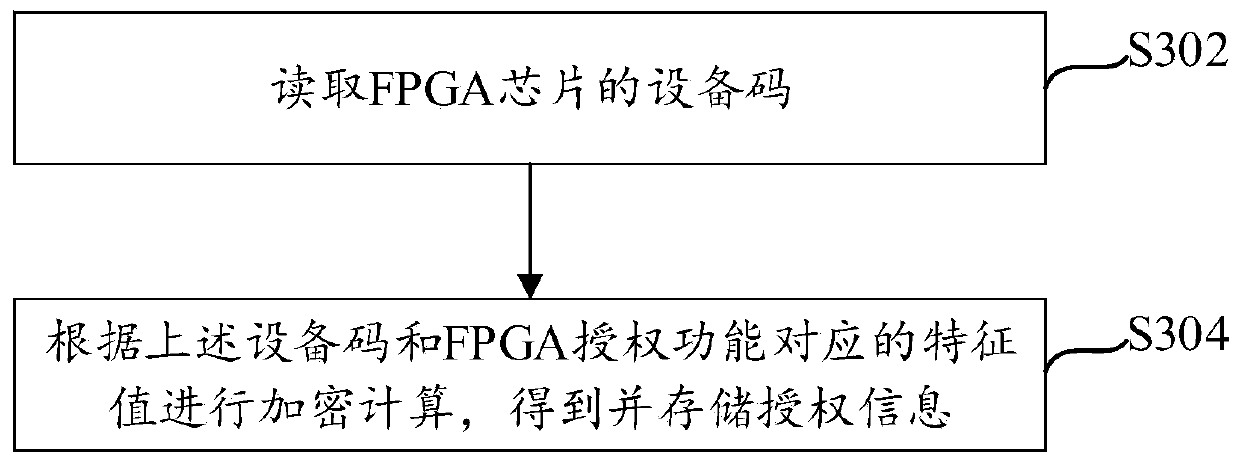 FPGA authorization verification method and device and processing equipment