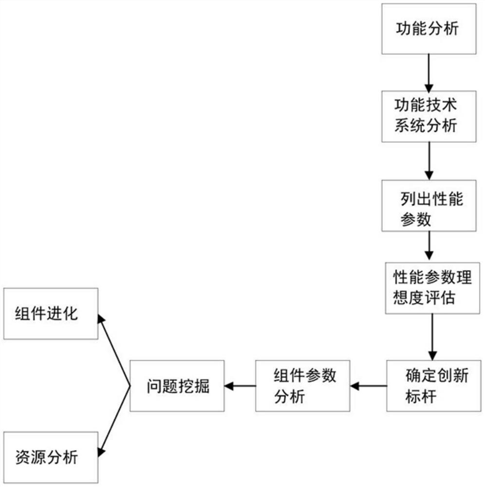 Technical system problem mining and innovation path selecting method