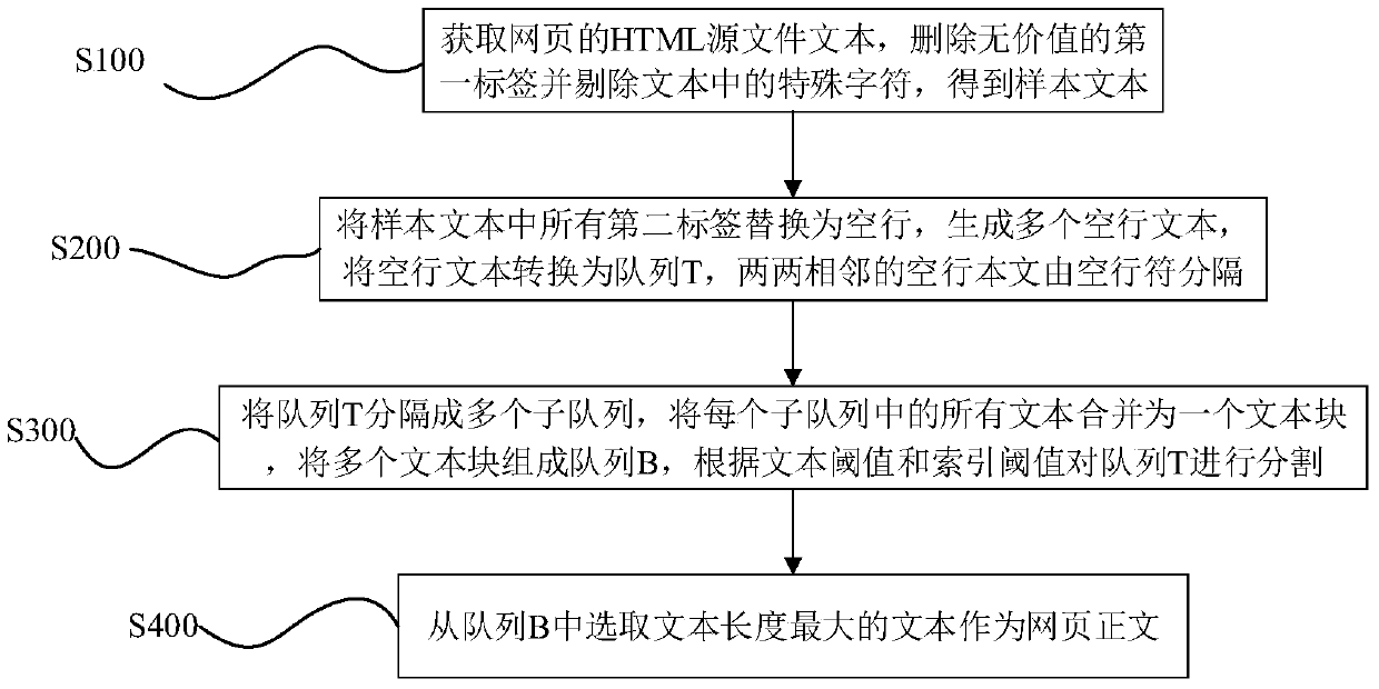 Web page text extraction method and device based on aggregated text density