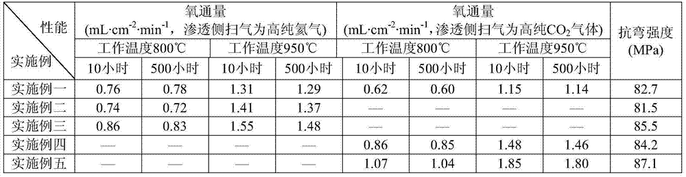 High-stability high-permeability compact ceramic oxygen-permeation membrane and preparation method thereof