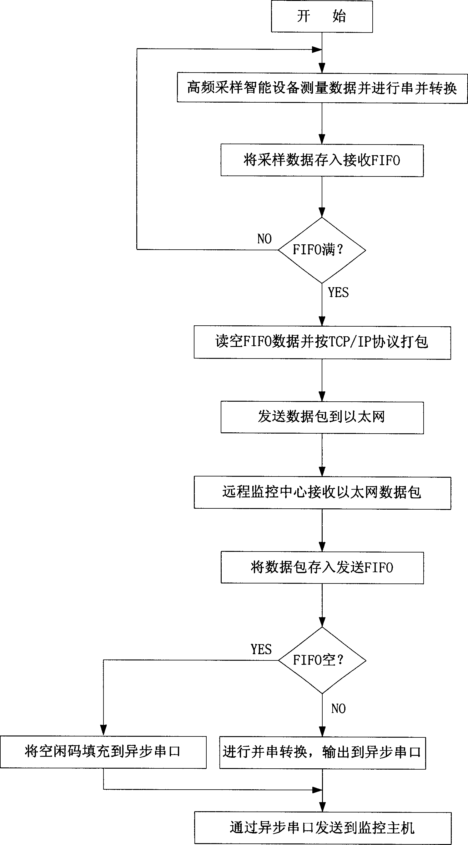 Remote transmission method of data in asynchronous serial port