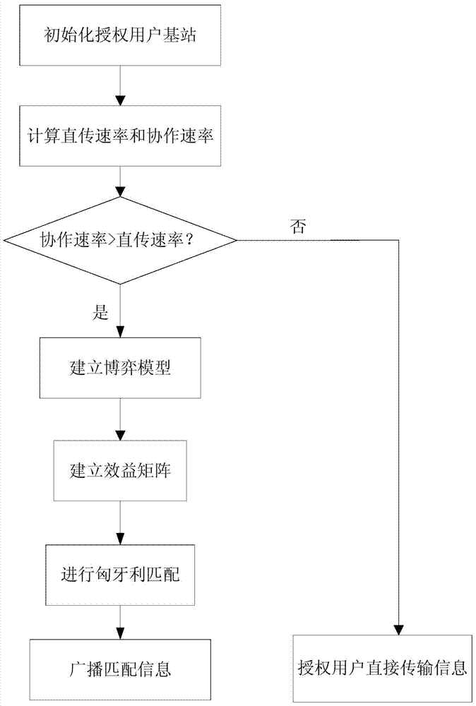 Multi-user Dynamic Spectrum Sharing Method in Cognitive Wireless Networks