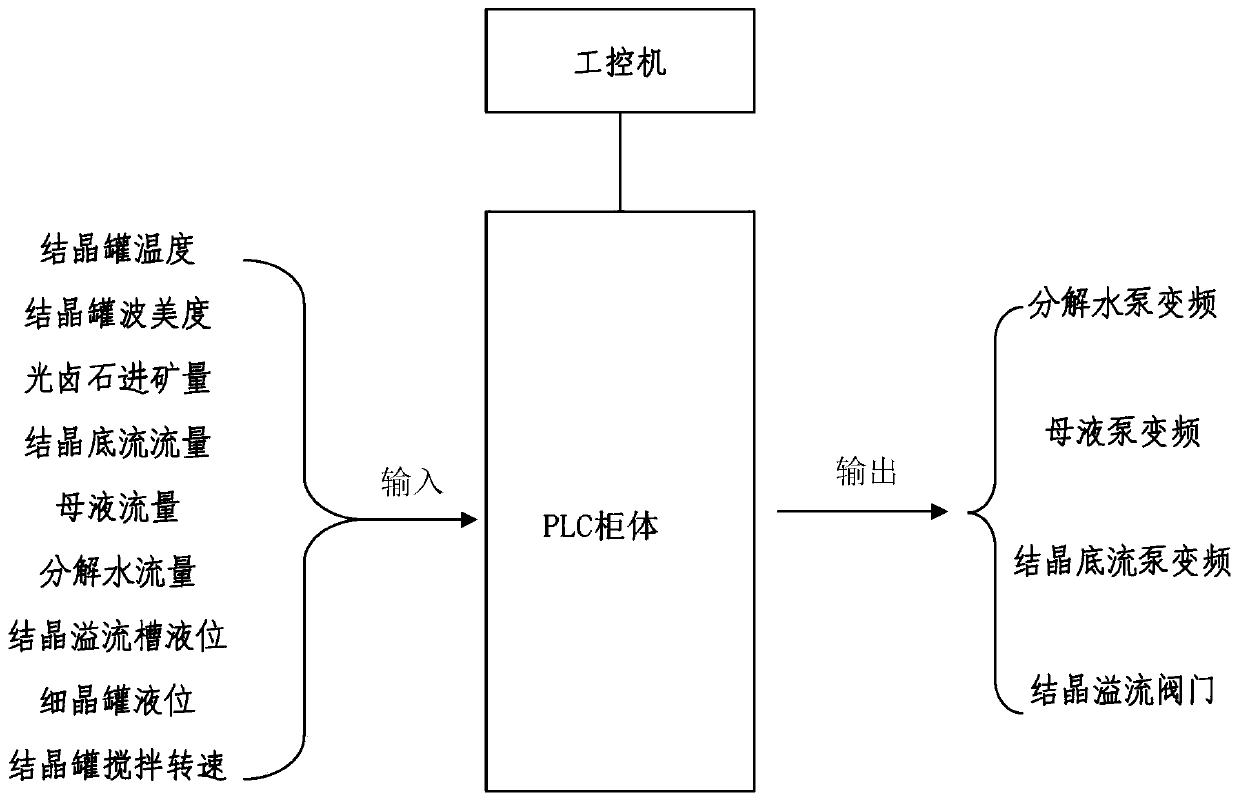 A kind of automatic control system of crystallizer