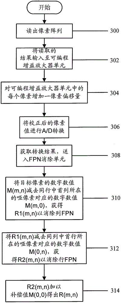 System and method for eliminating fixed mode noise by dummy pixels