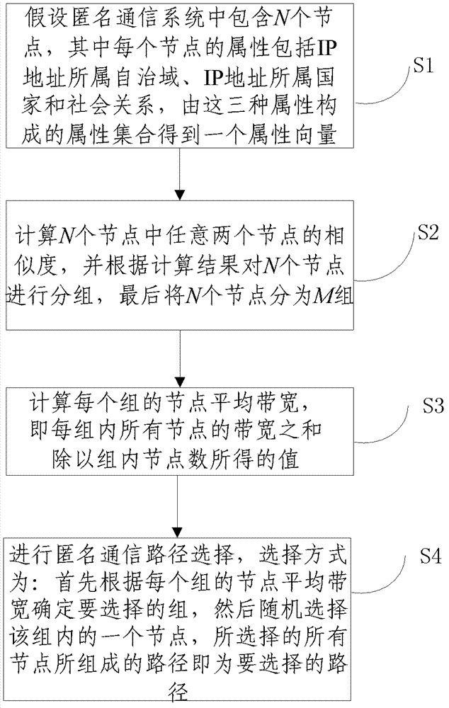 Grouping rerouting method for anonymous communication system