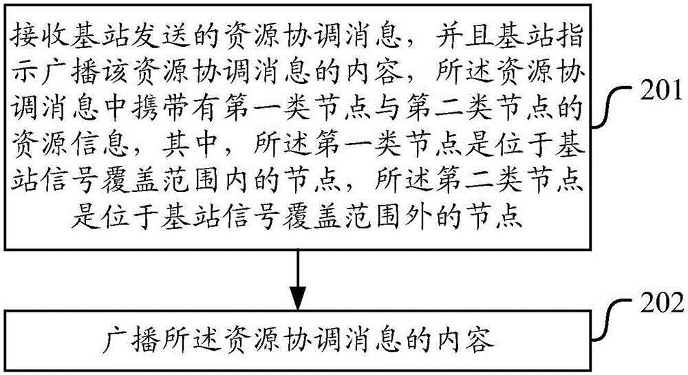 Resource information sending and broadcasting method and device