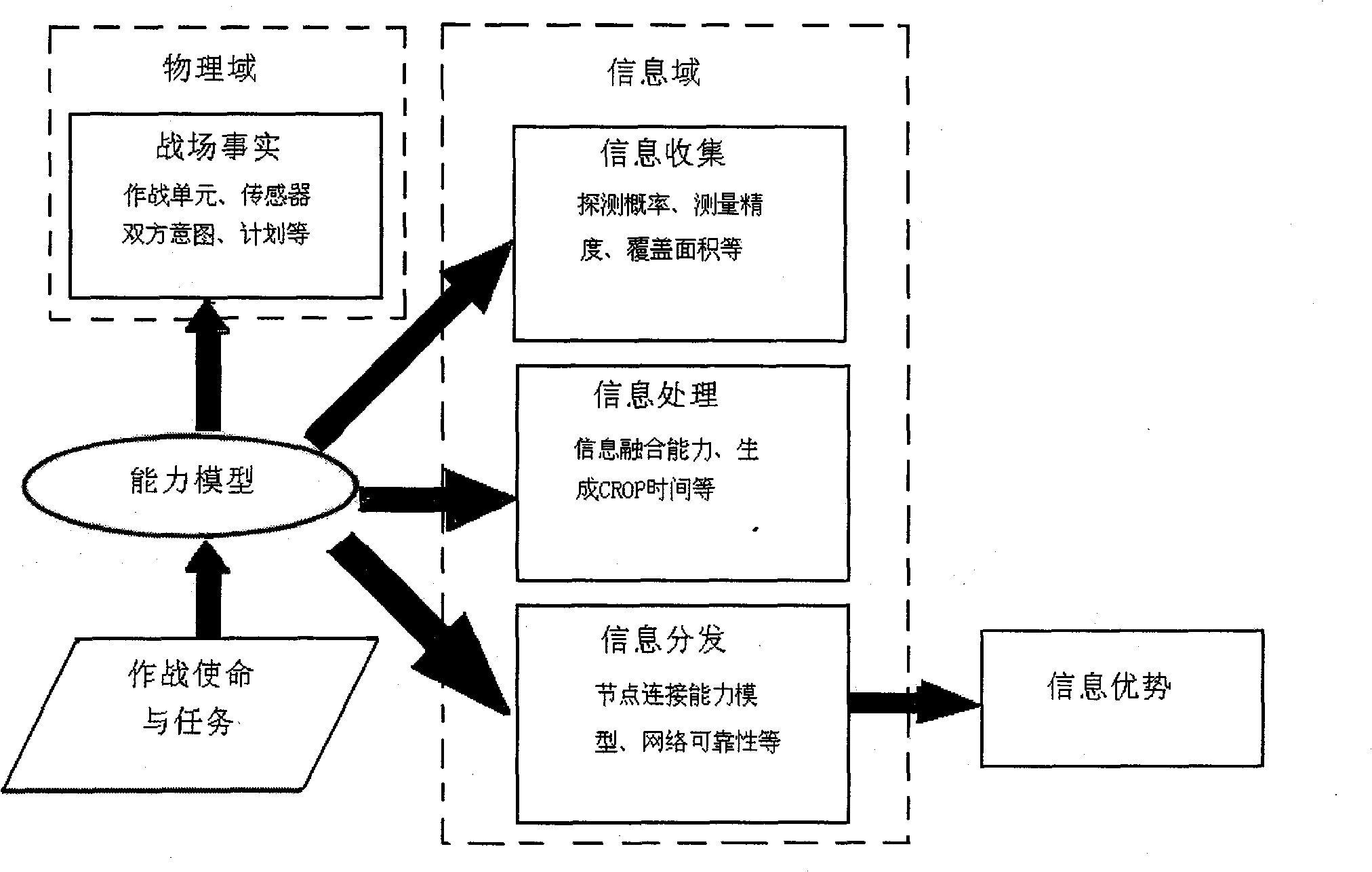 Information support capability evaluation analysis method of complex system