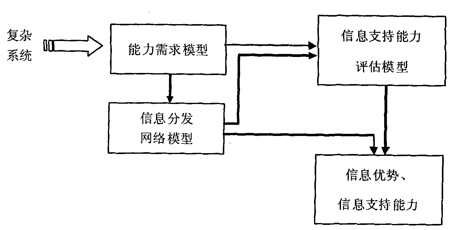 Information support capability evaluation analysis method of complex system