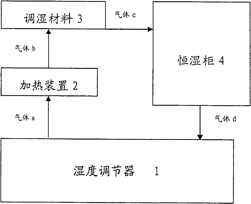 Humidity adjusting method for constant humidity cabinet