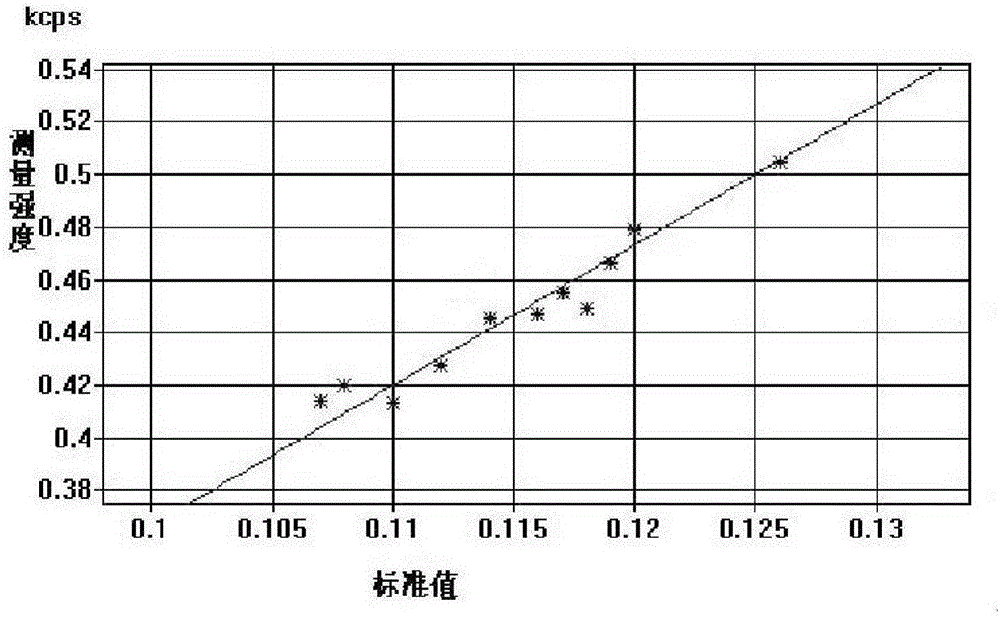 Fusion sample preparation method for X-ray fluorescence analysis of element contents of silicon and phosphorus in silicon-manganese ball alloy