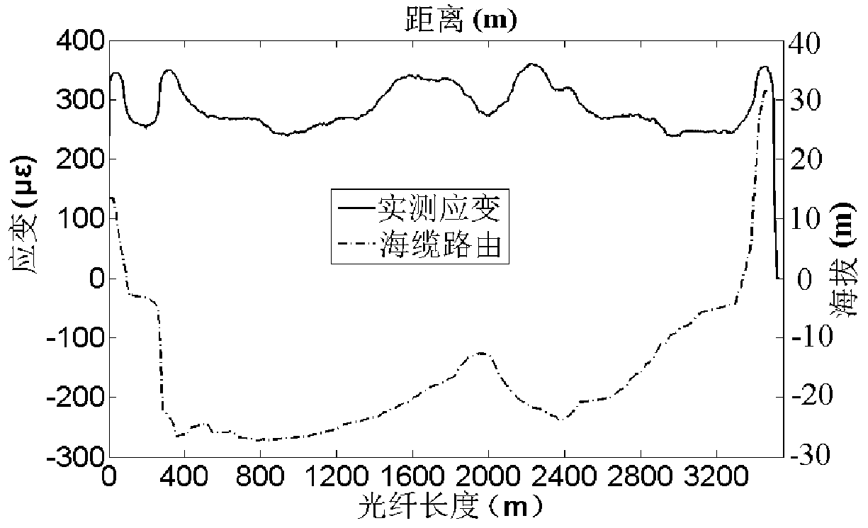 Mechanical fault monitoring method for photoelectric composite submarine cable