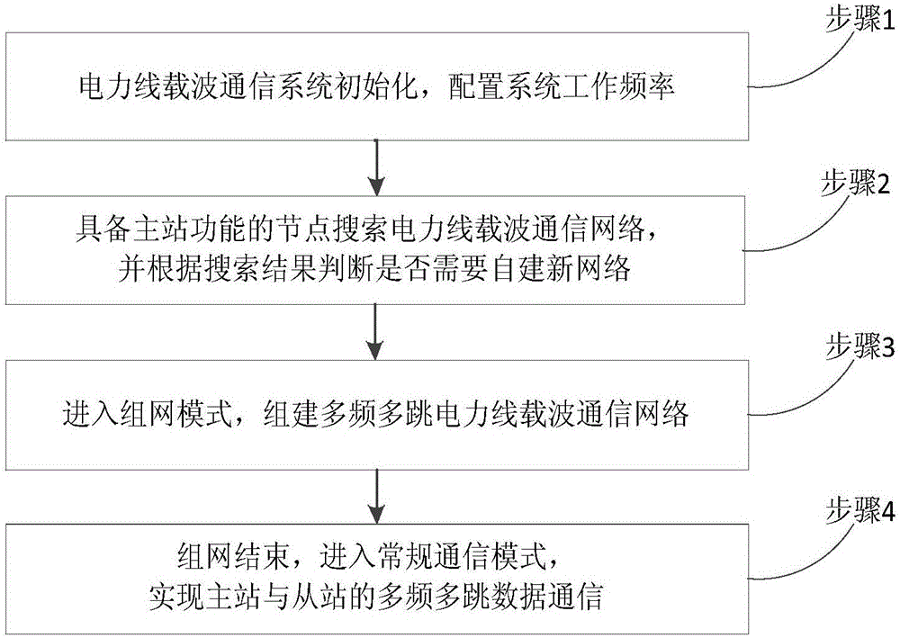 Multi-frequency self-networking and communication method suitable for power line carrier communication system
