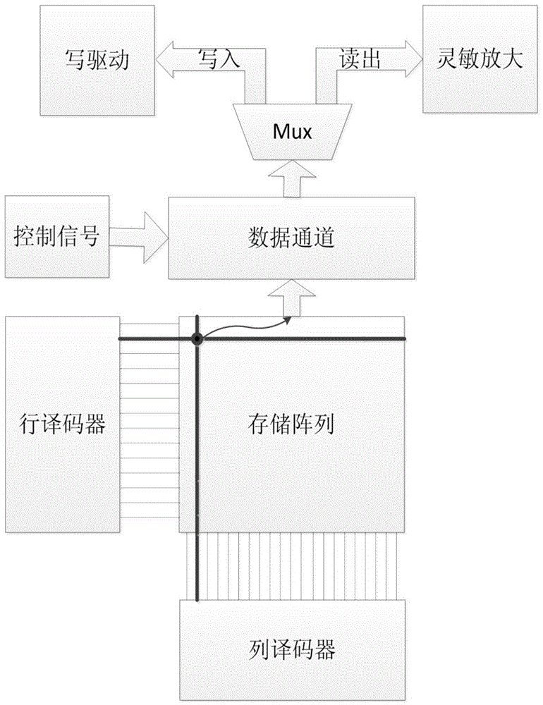 A gating circuit and gating method for resistance transition random access memory rram