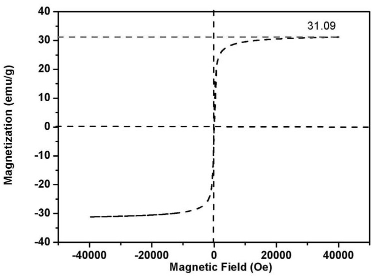 Preparation method of core-shell borylated magnetic microspheres capable of enriching glycoproteins in large quantities