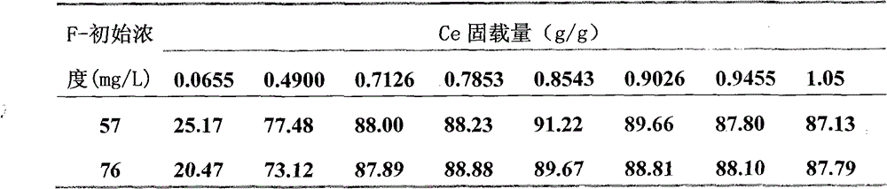 Adsorbent of immobilized rare earth metal cerium and preparation method thereof