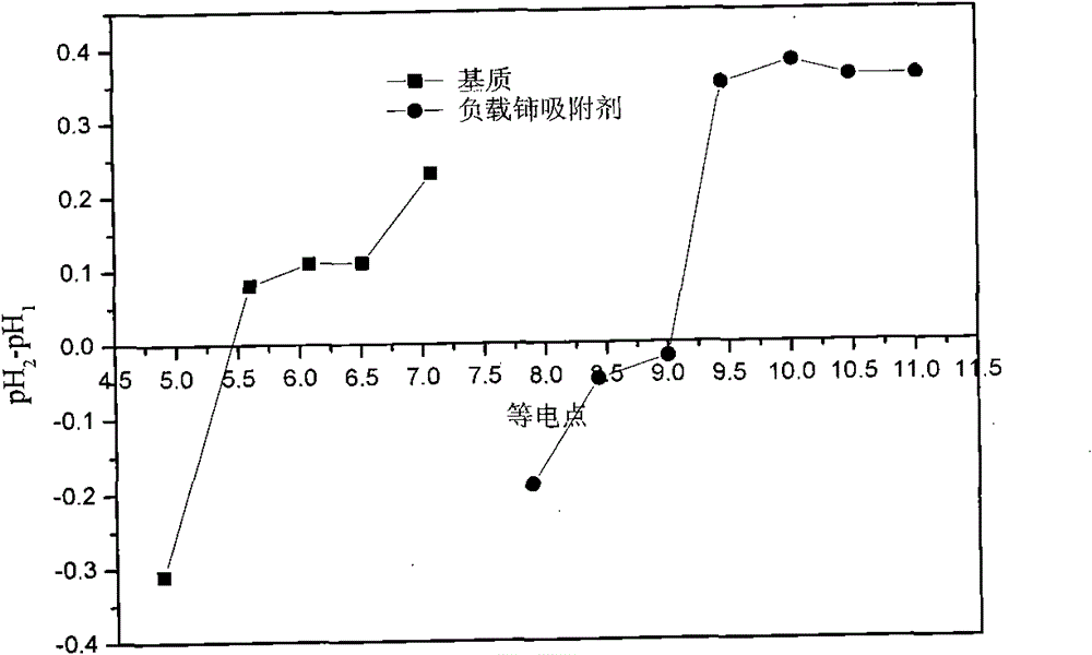 Adsorbent of immobilized rare earth metal cerium and preparation method thereof