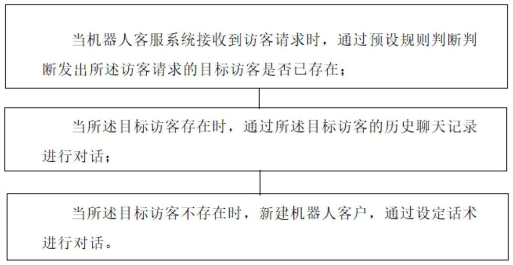 Method for screening repeated visitors of robot customer service system