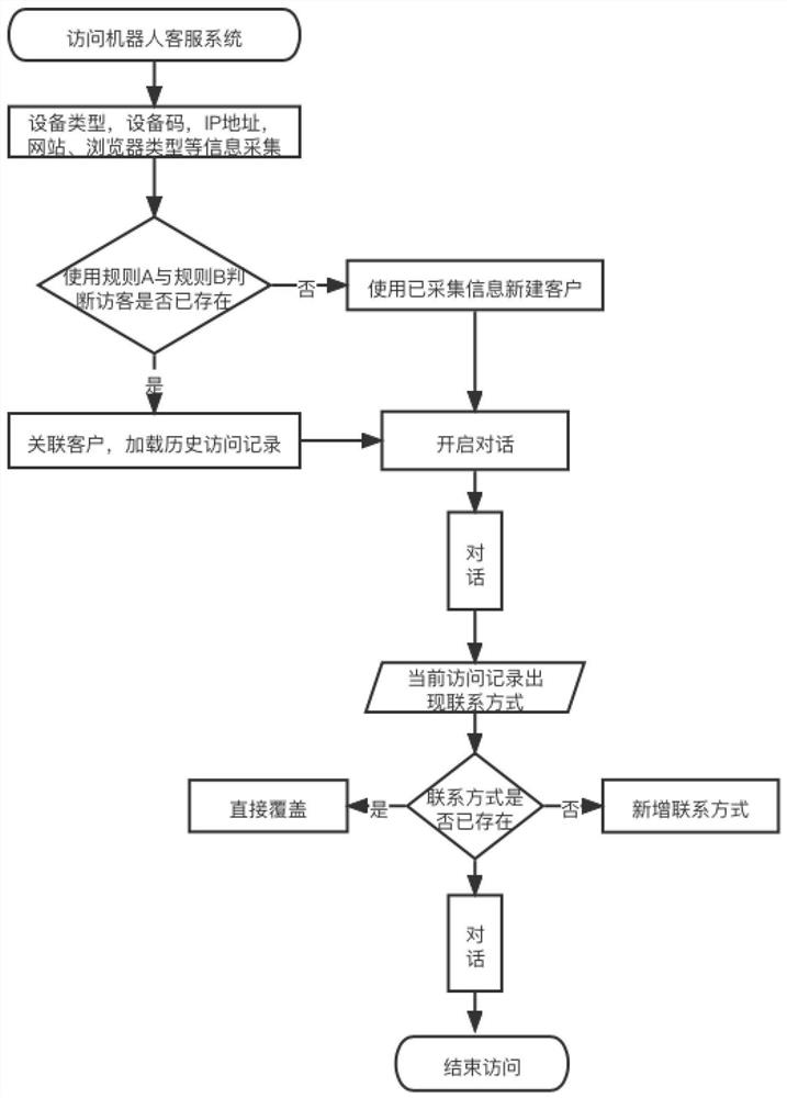 Method for screening repeated visitors of robot customer service system