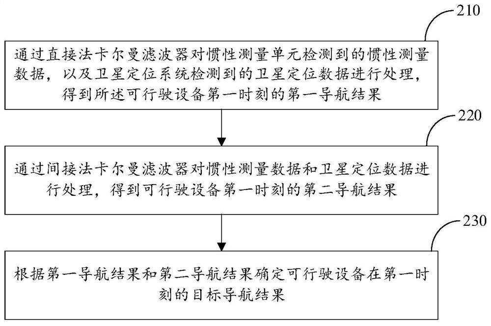 Integrated navigation method and device, drivable equipment and computer storage medium