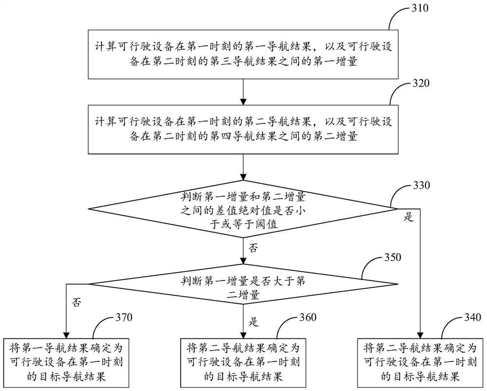 Integrated navigation method and device, drivable equipment and computer storage medium