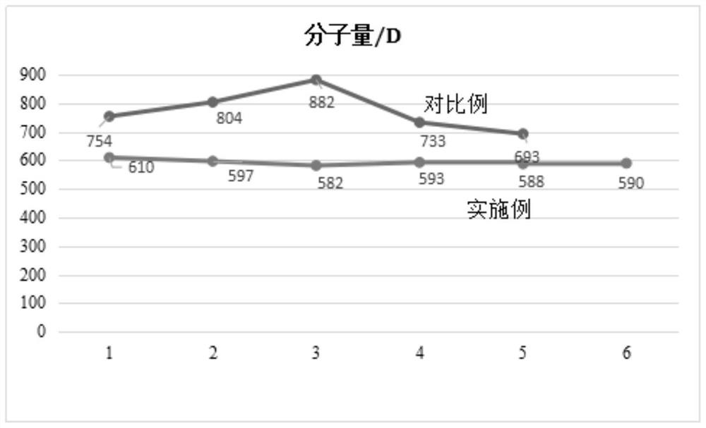 Low-bitterness rice peptide with anti-oxidation and anti-fatigue effects and preparation method of low-bitterness rice peptide