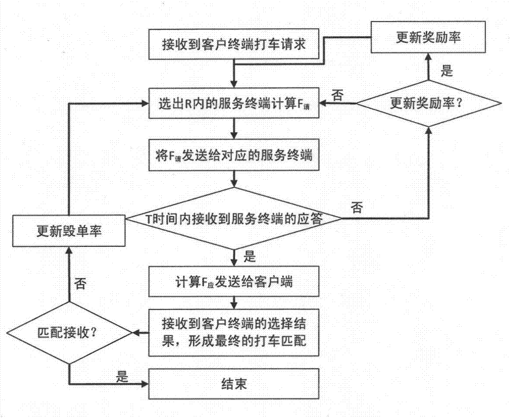 Attraction-based taxi-taking method and system