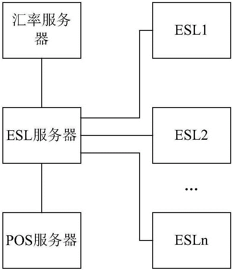 ESL multi-currency dynamic price marking method and system