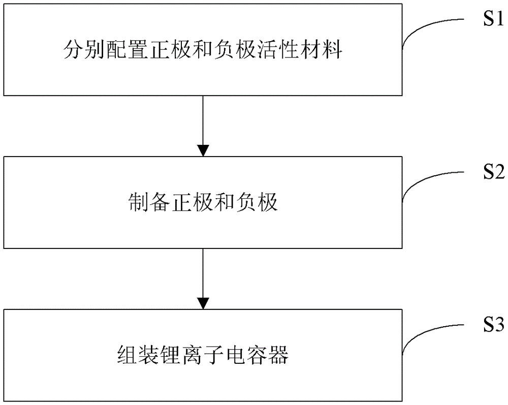 Super electrochemical capacitor and preparation method thereof