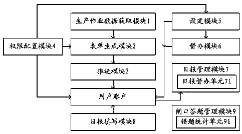 Automatic wharf production operation support system