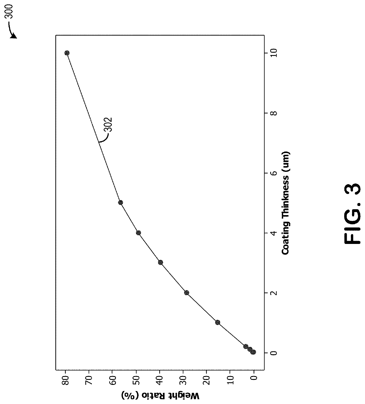 Method and systems for coated cathode materials and use of coated cathode materials