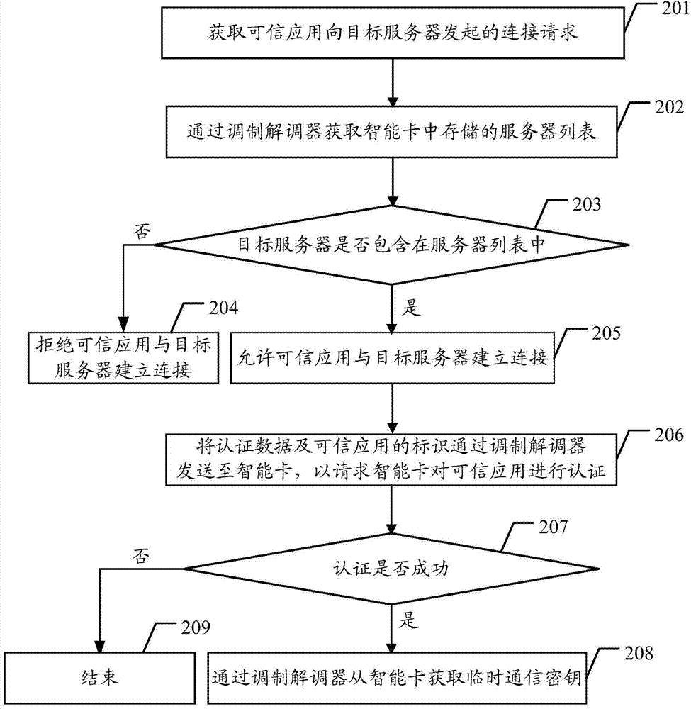Method, system and terminal capable of improving safety of trusted execution environment