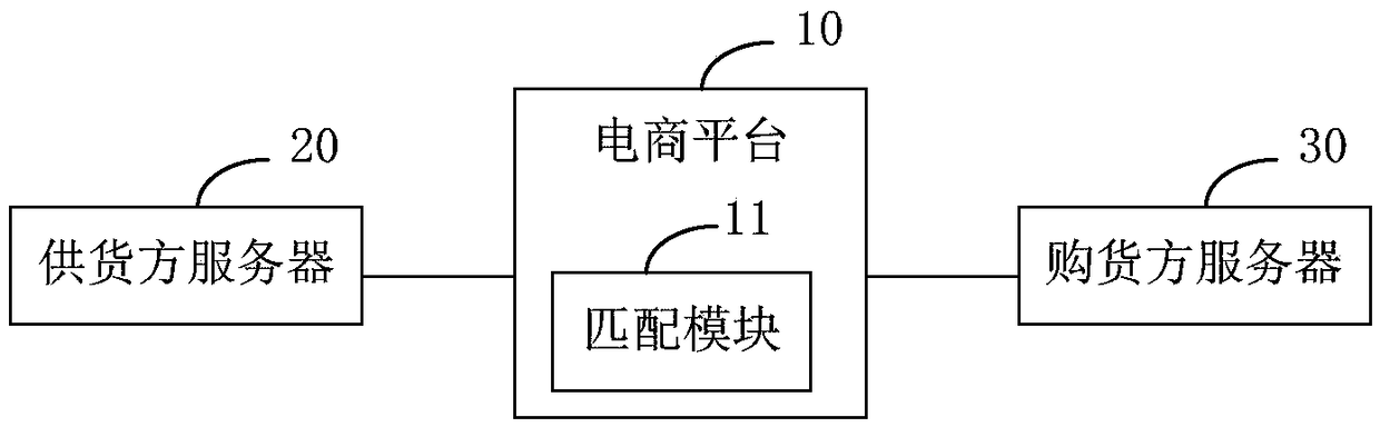 E-commerce supply system and method