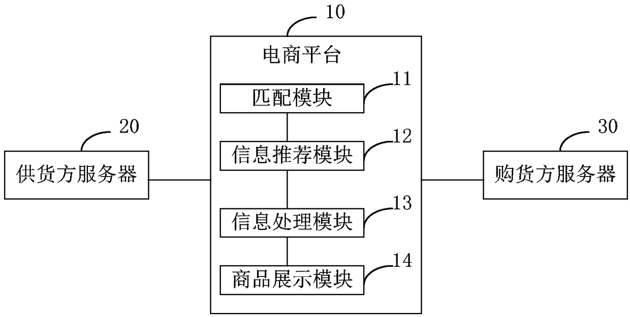 E-commerce supply system and method