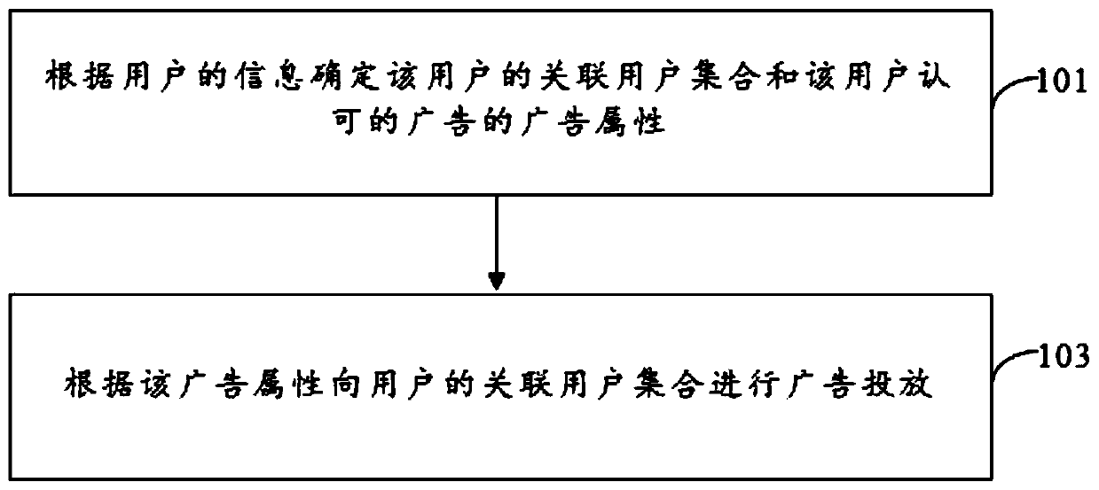 Advertisement putting method and device and storage medium