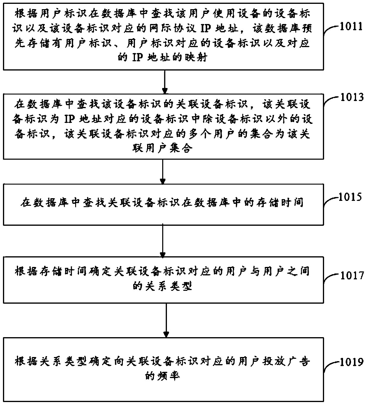 Advertisement putting method and device and storage medium