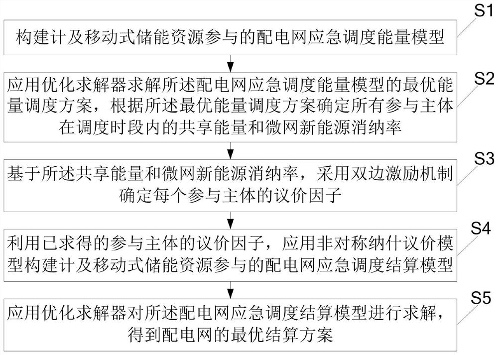 Power distribution network emergency scheduling settlement method and device considering mobile energy storage, and medium