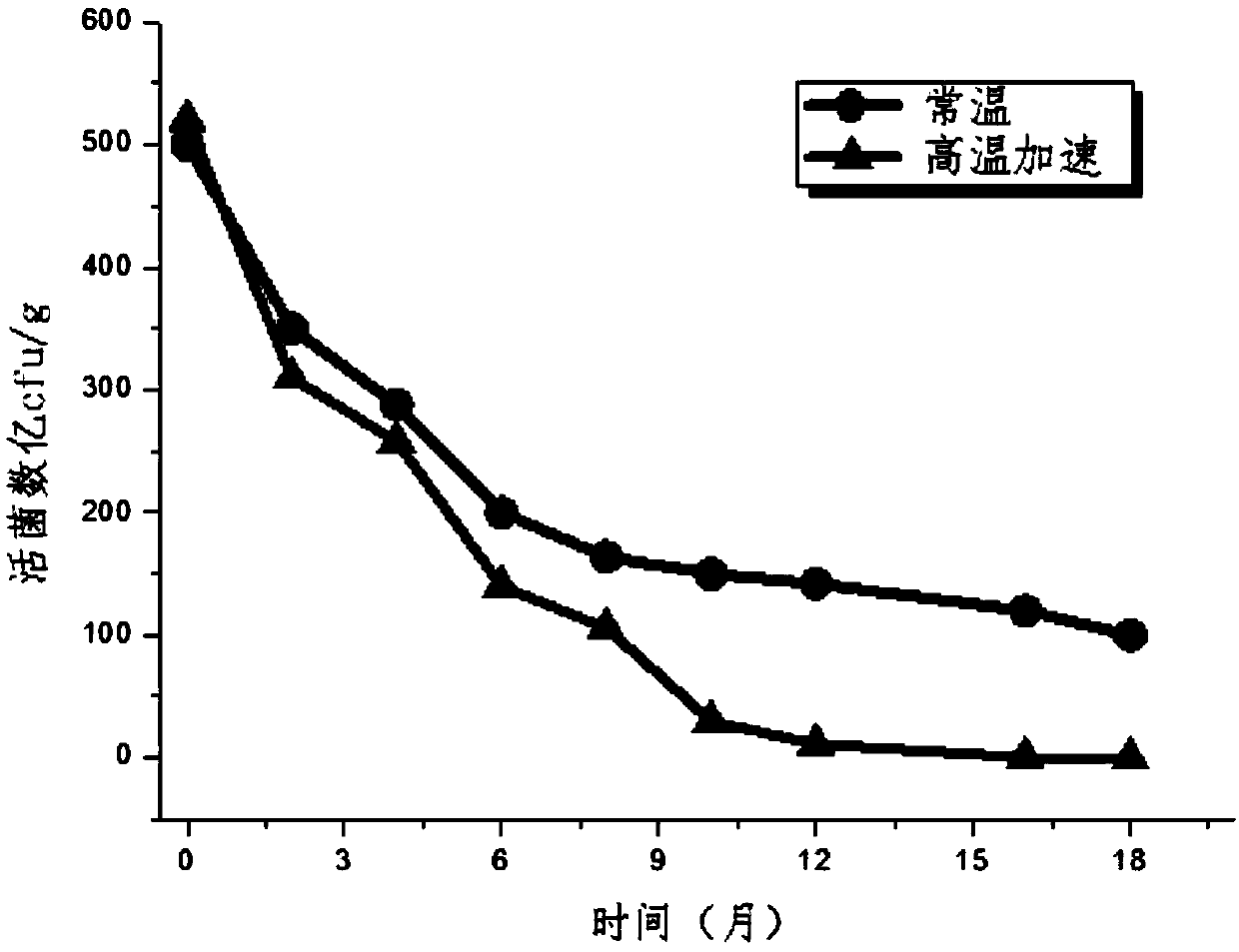 Probiotic drops and a preparing method thereof