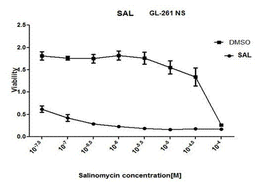Application of salinomycin and derivatives thereof in preparing drugs for preventing or treating brain glioma
