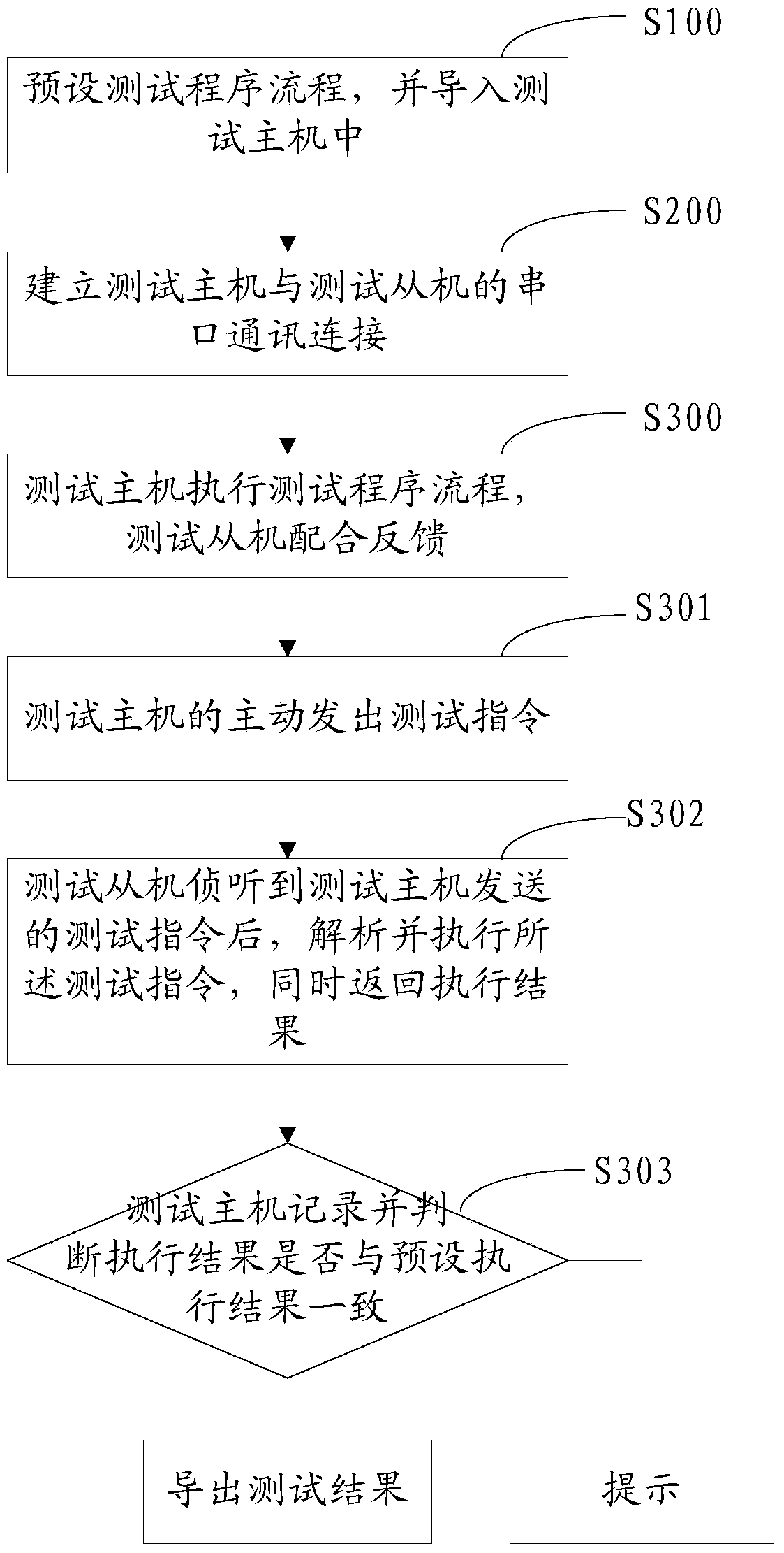 Bluetooth device testing method and system