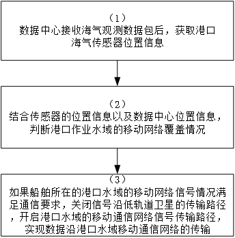 A Ship-Ocean Collaborative Refined Air-Ocean Observation Method for Ports