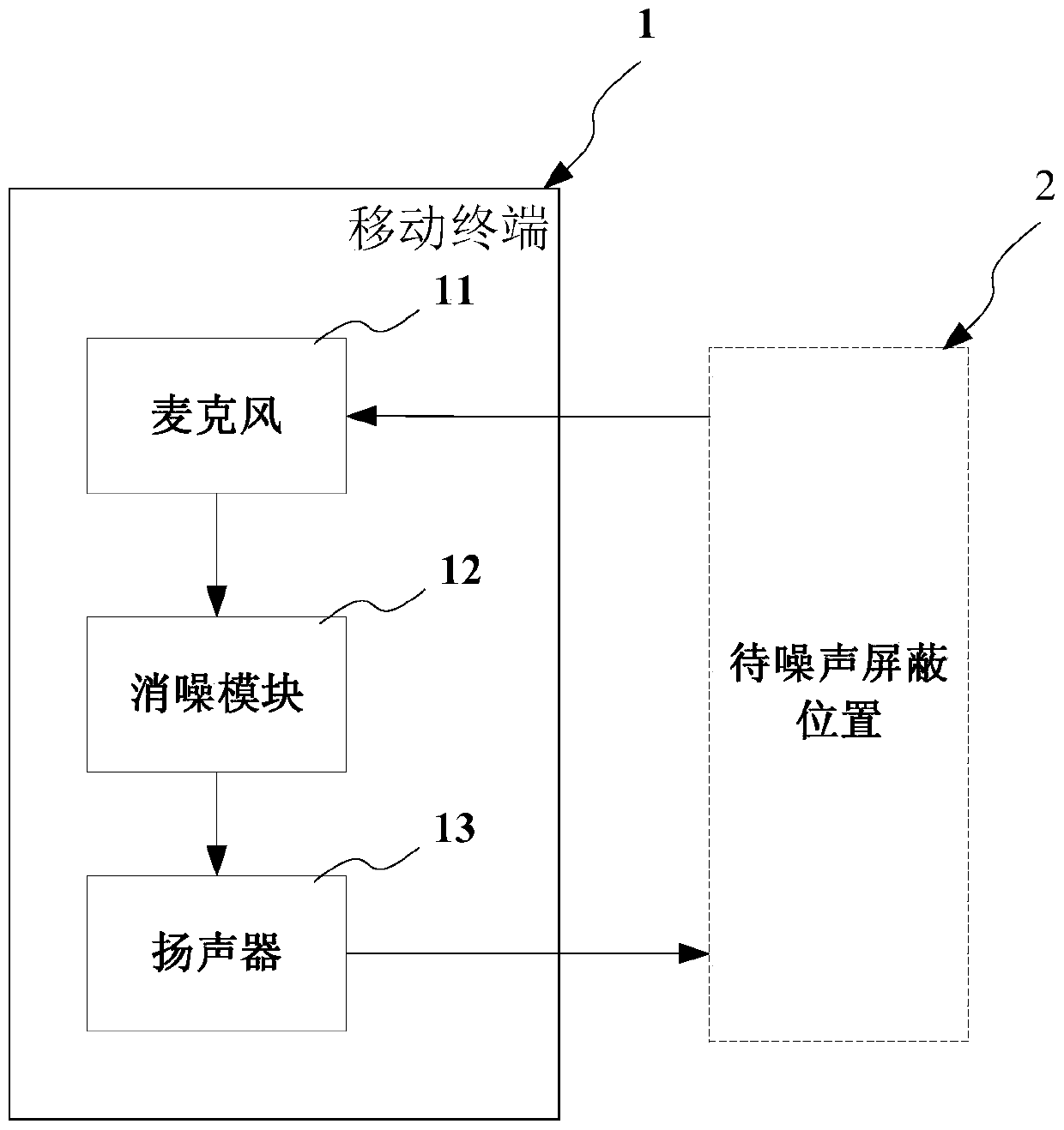 Environmental noise cancellation method, system and mobile terminal