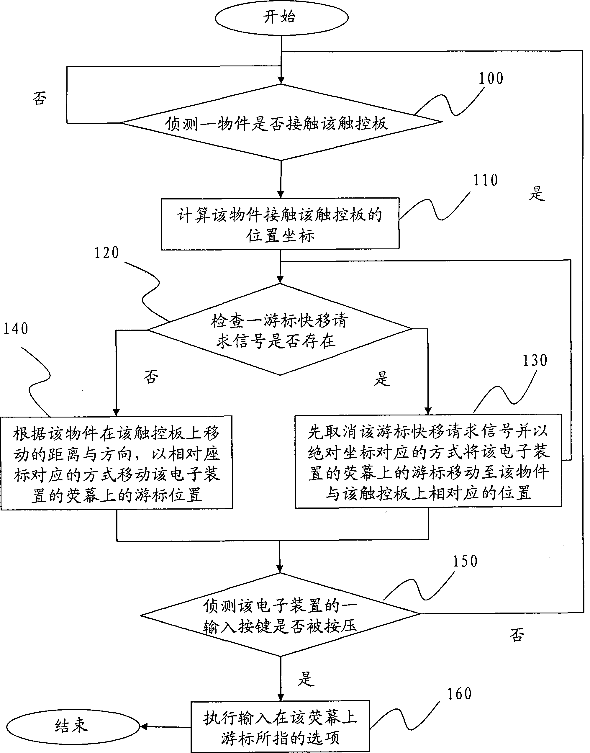 Control method for cursor of touch control panel