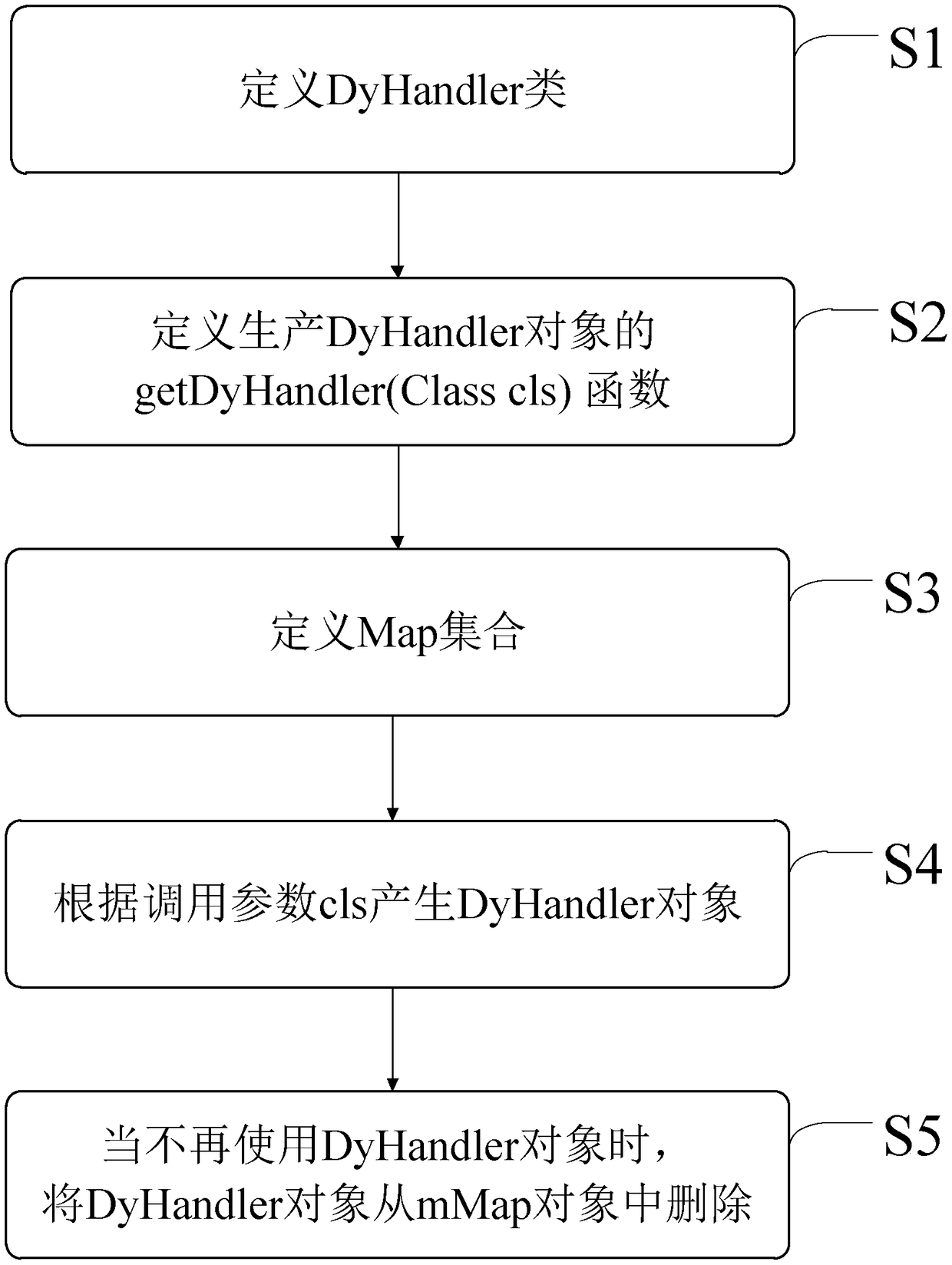 Design method for asynchronous communication tool in Android