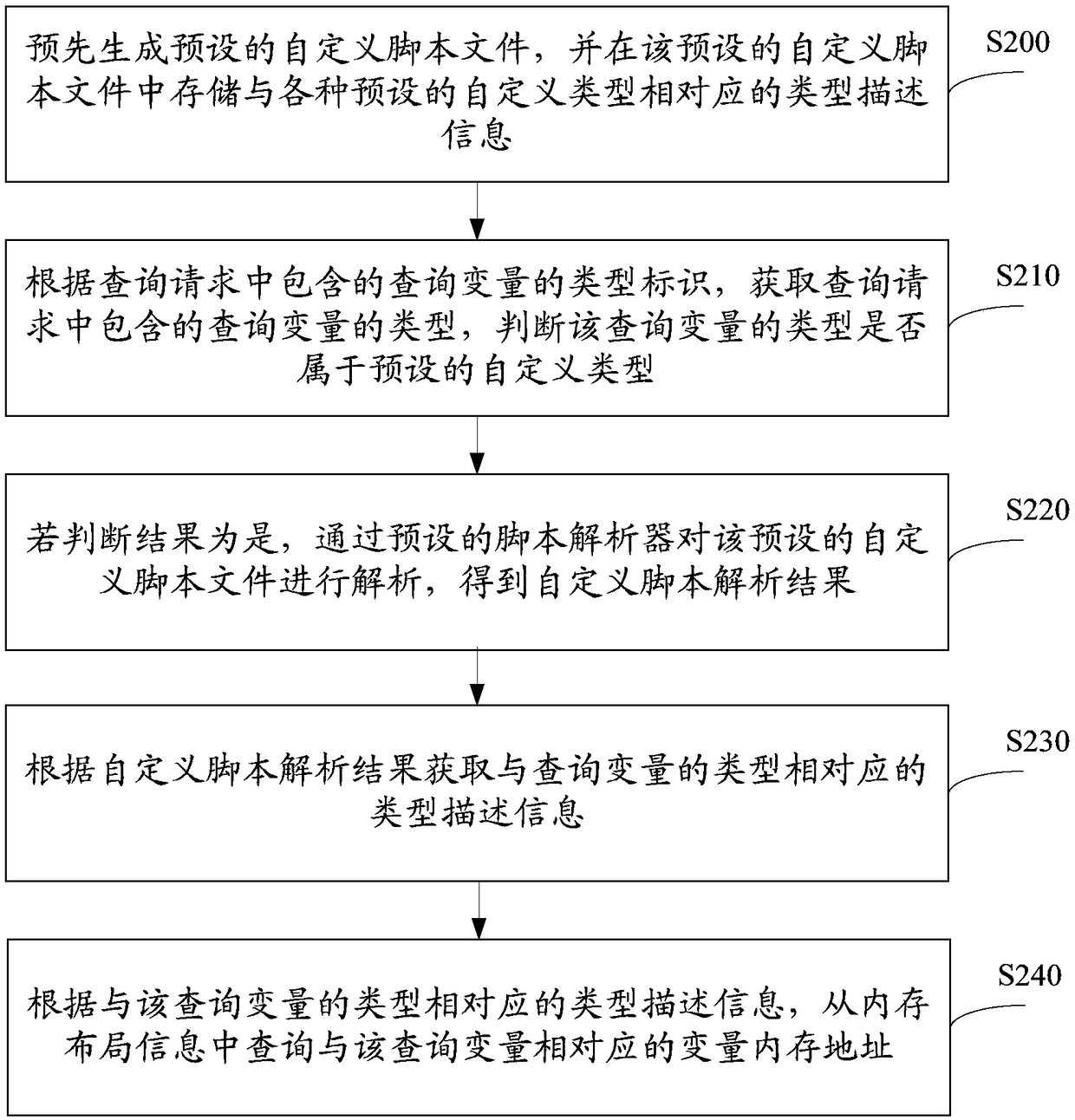 Memory address inquiry method and device