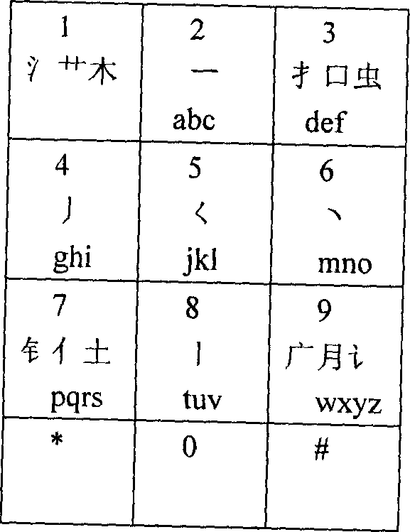 Digital keyboard Chinese inputting method