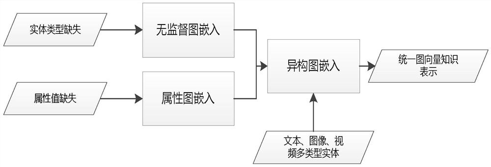 Multi-modal knowledge graph construction method
