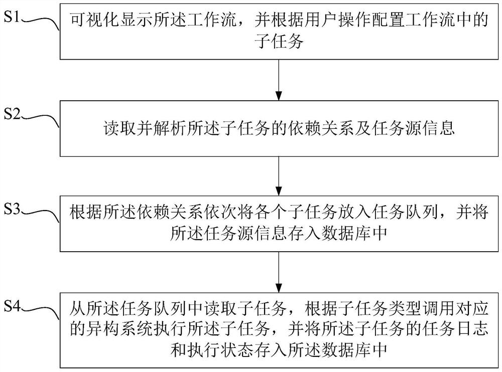 Visual workflow scheduling method and device and electronic equipment