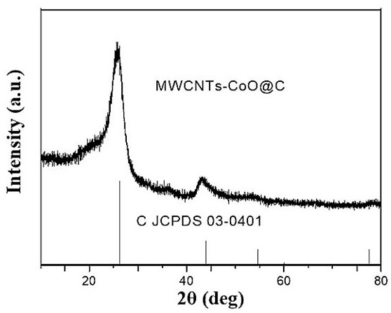 A preparation method of mofs-coated highly conductive multi-walled carbon nanotube composites and its application in potassium-ion batteries