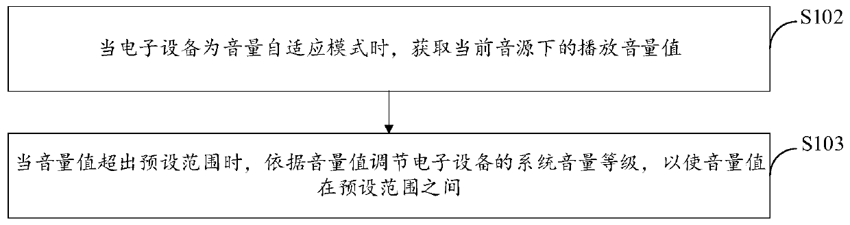 Volume adaptive adjustment method and device, storage medium and electronic equipment